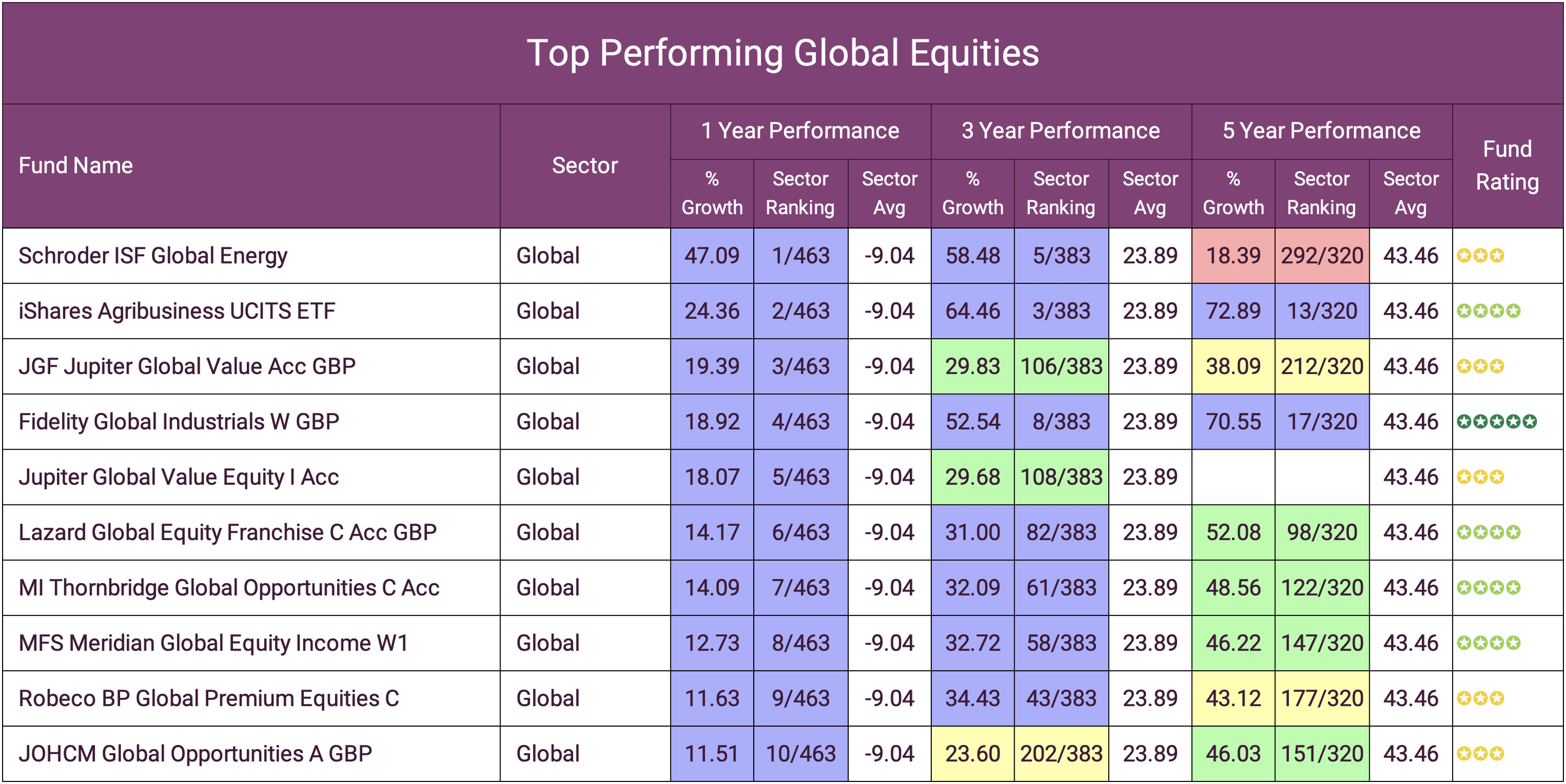 Best Performing Funds of 2022